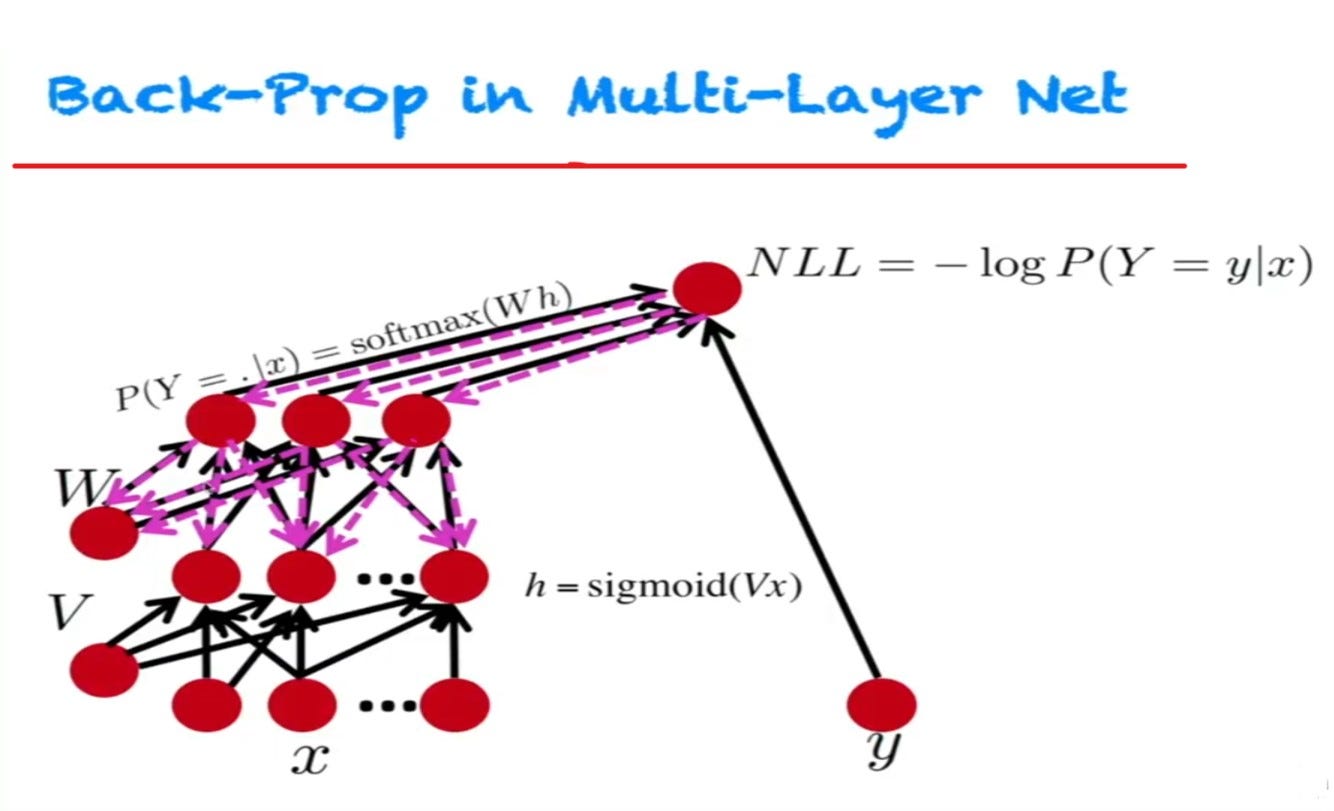 Back-propagation Algorithm and Bias | Neural Networks | by Random Nerd ...