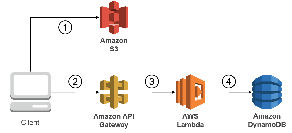 Serverless Enterprise Grade Multi Tenancy Using Aws By Tarek Becker Medium