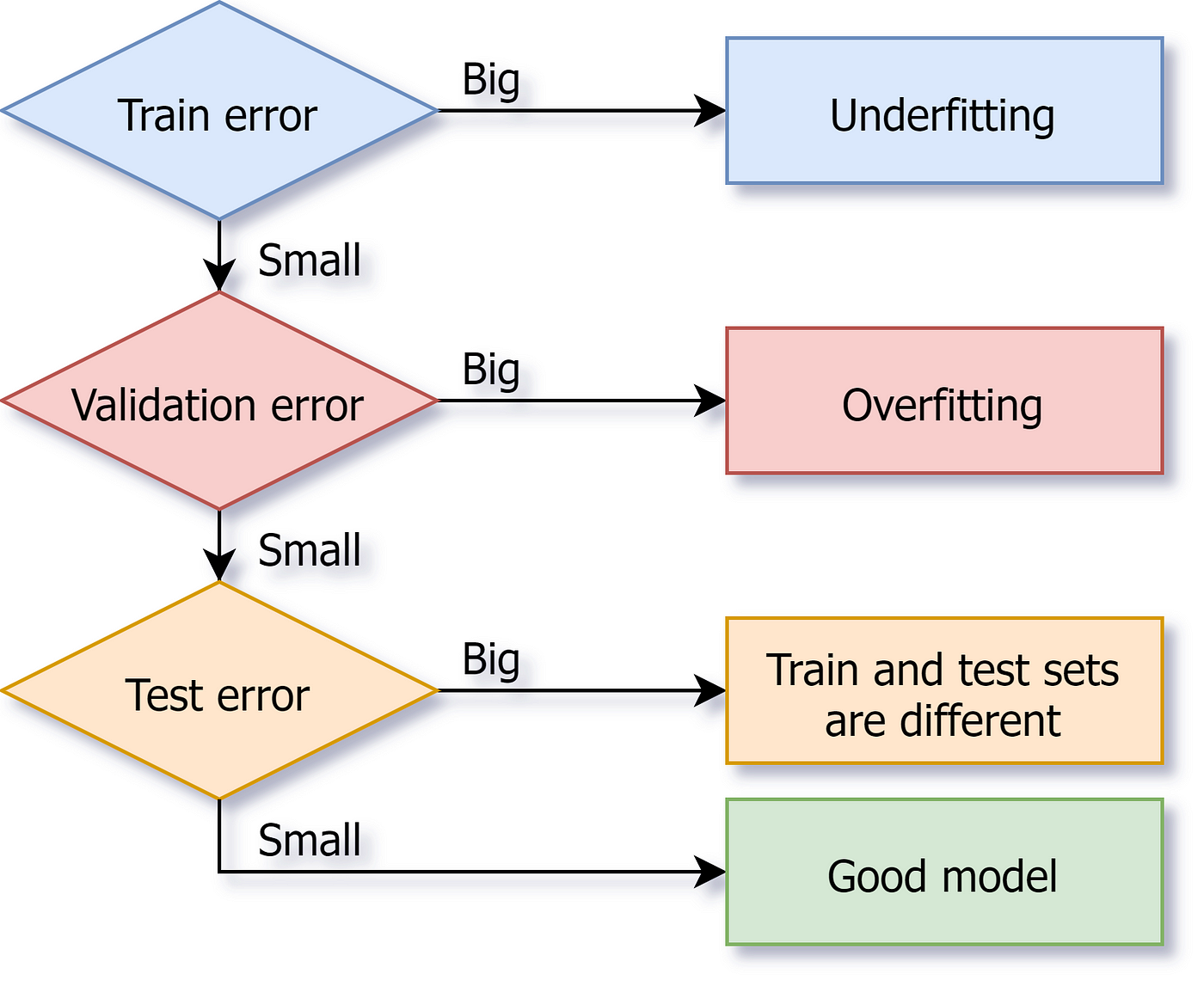 Overfitting and Underfitting Principles | by Dimid | Towards Data Science