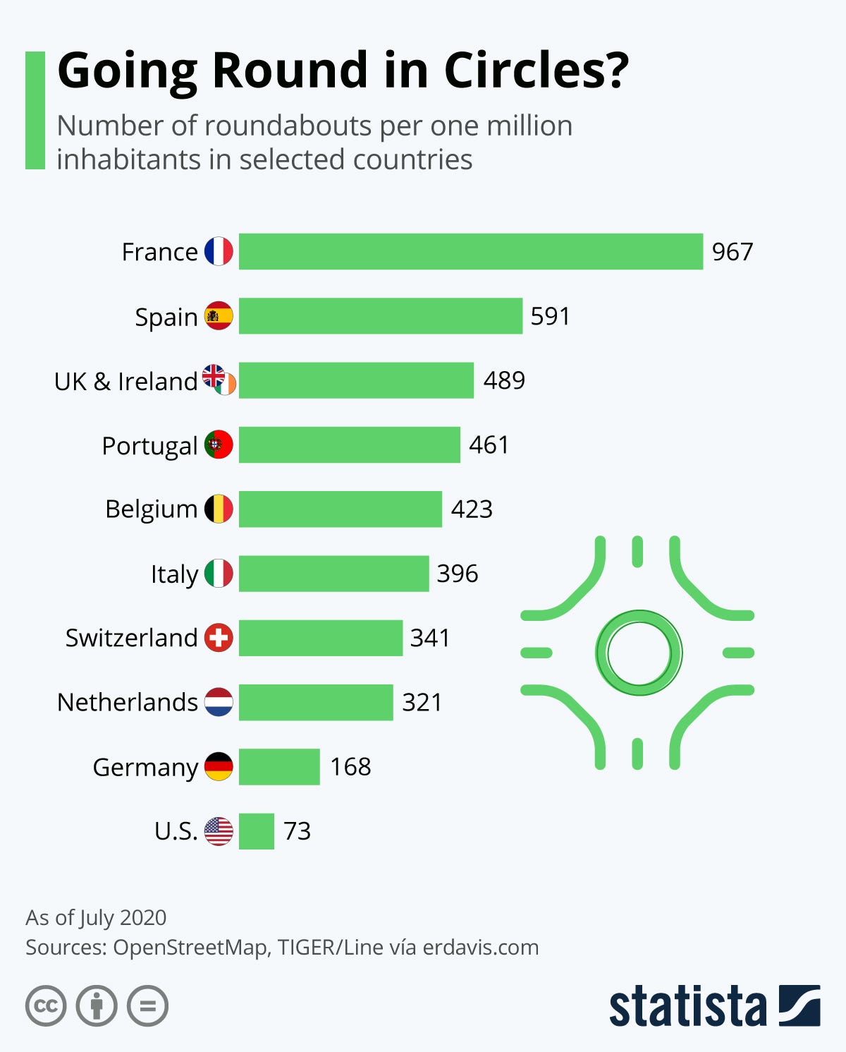 A graph of 10 countries showing the number of roundabouts per one million inhabitants.
