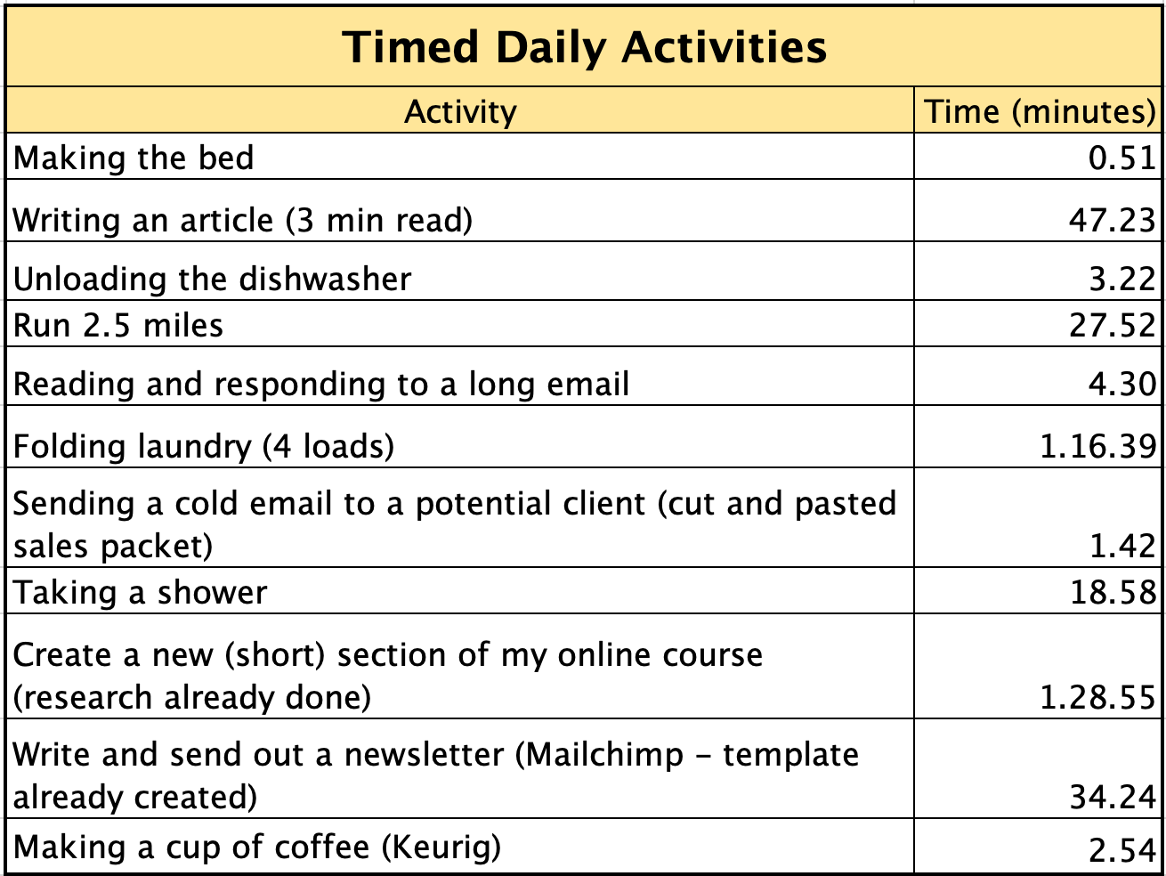 Do You Know How Much Time Your Daily Tasks Take By Michelle Loucadoux Mba Better Humans
