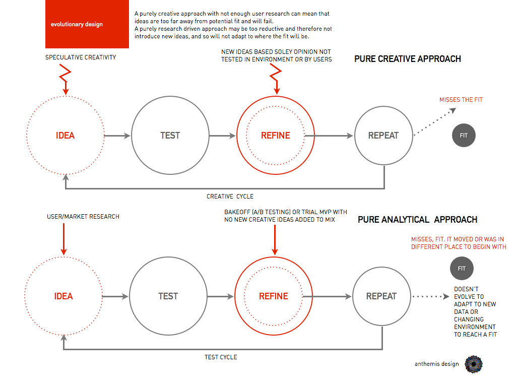 A Language and Process for Designing Businesses. | by David Galbraith ...