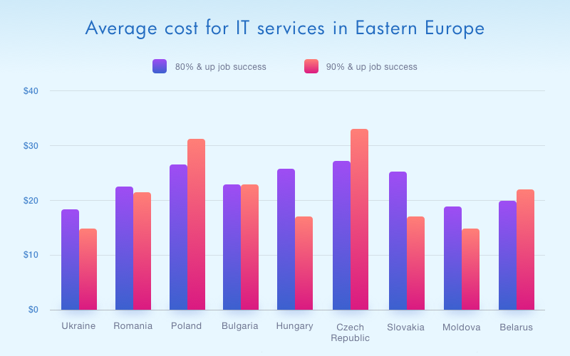The Cost of European IT Services in 2017 | by Natalia Kharchenko | Medium