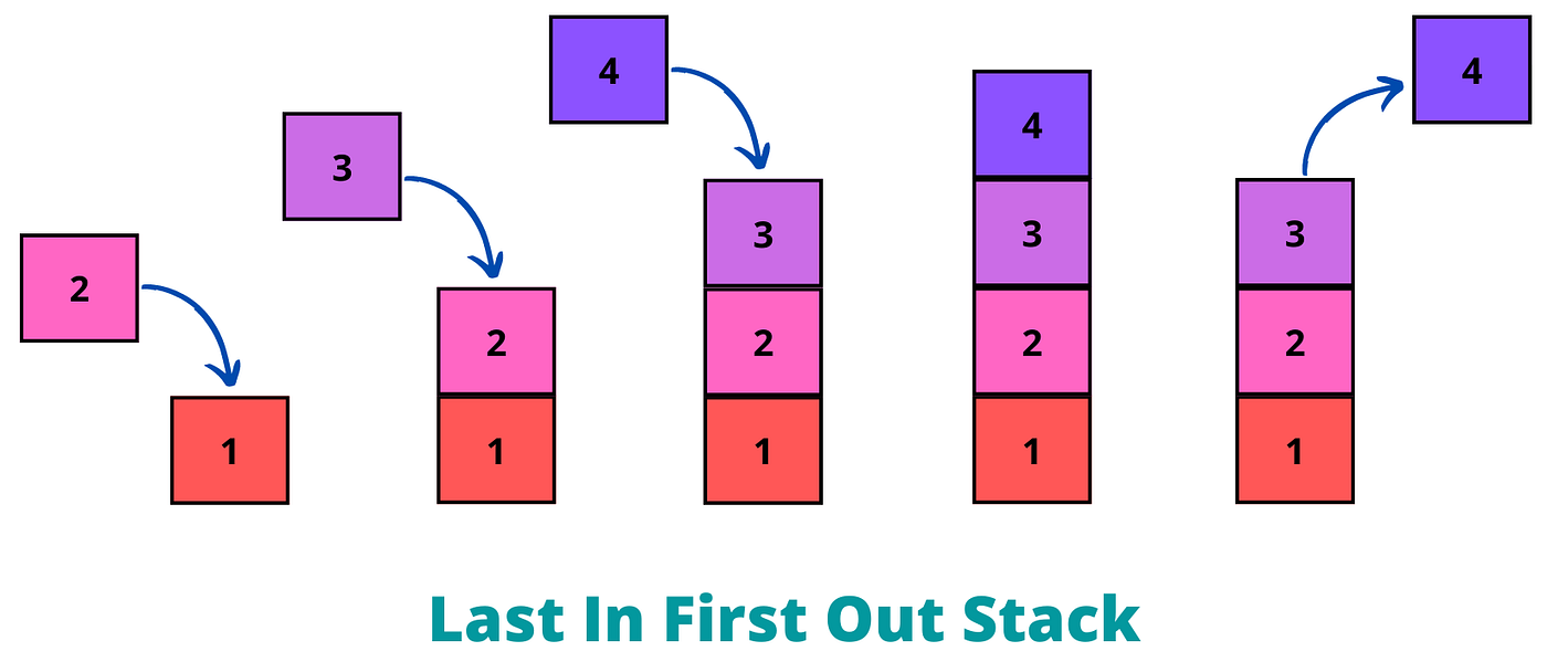 Better Python Programming for Data Scientists, Part 3: Data Structures ...