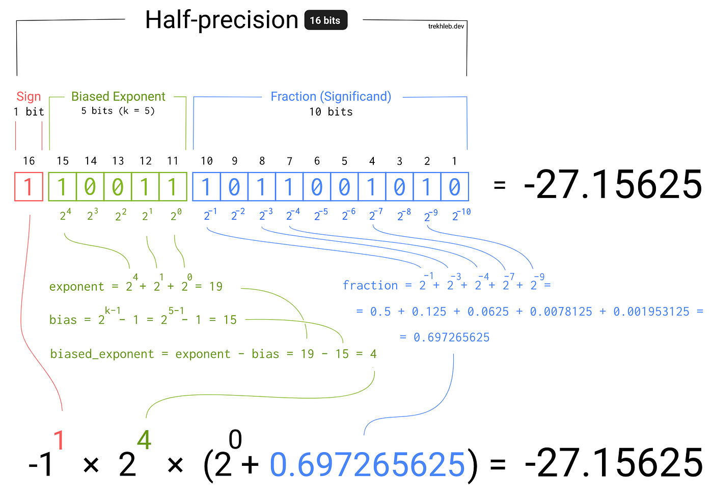 Binary representation of the floating-point numbers | by Oleksii Trekhleb |  Towards Data Science