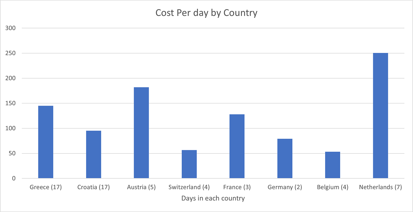 How much It cost to Travel Europe for Two Months? by Keenan Ngo Adventure Arc Jul, 2022