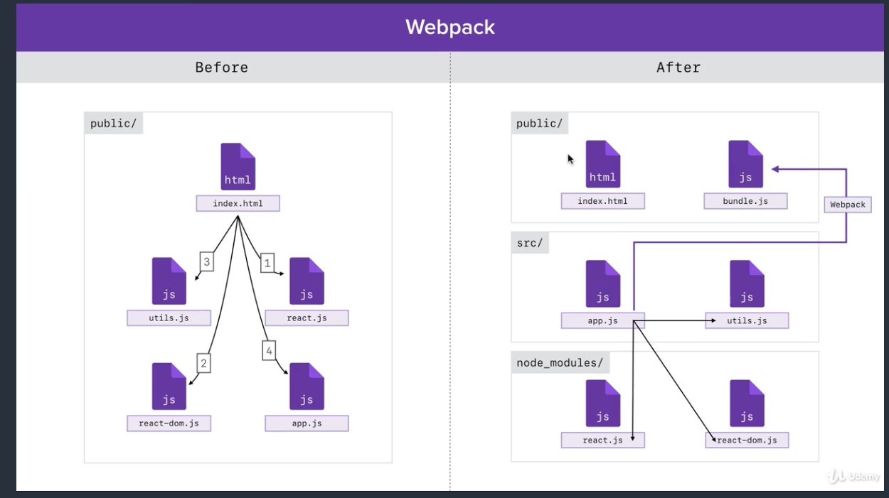 What is Webpack? (High-Level-Overview) | by Stephen James | Medium