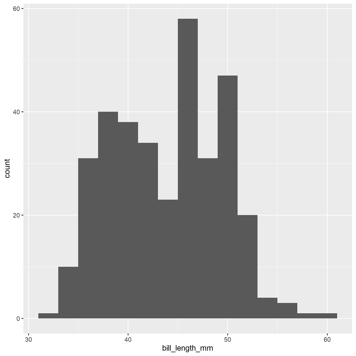Beginner's guide for basic ggplot2 | Medium