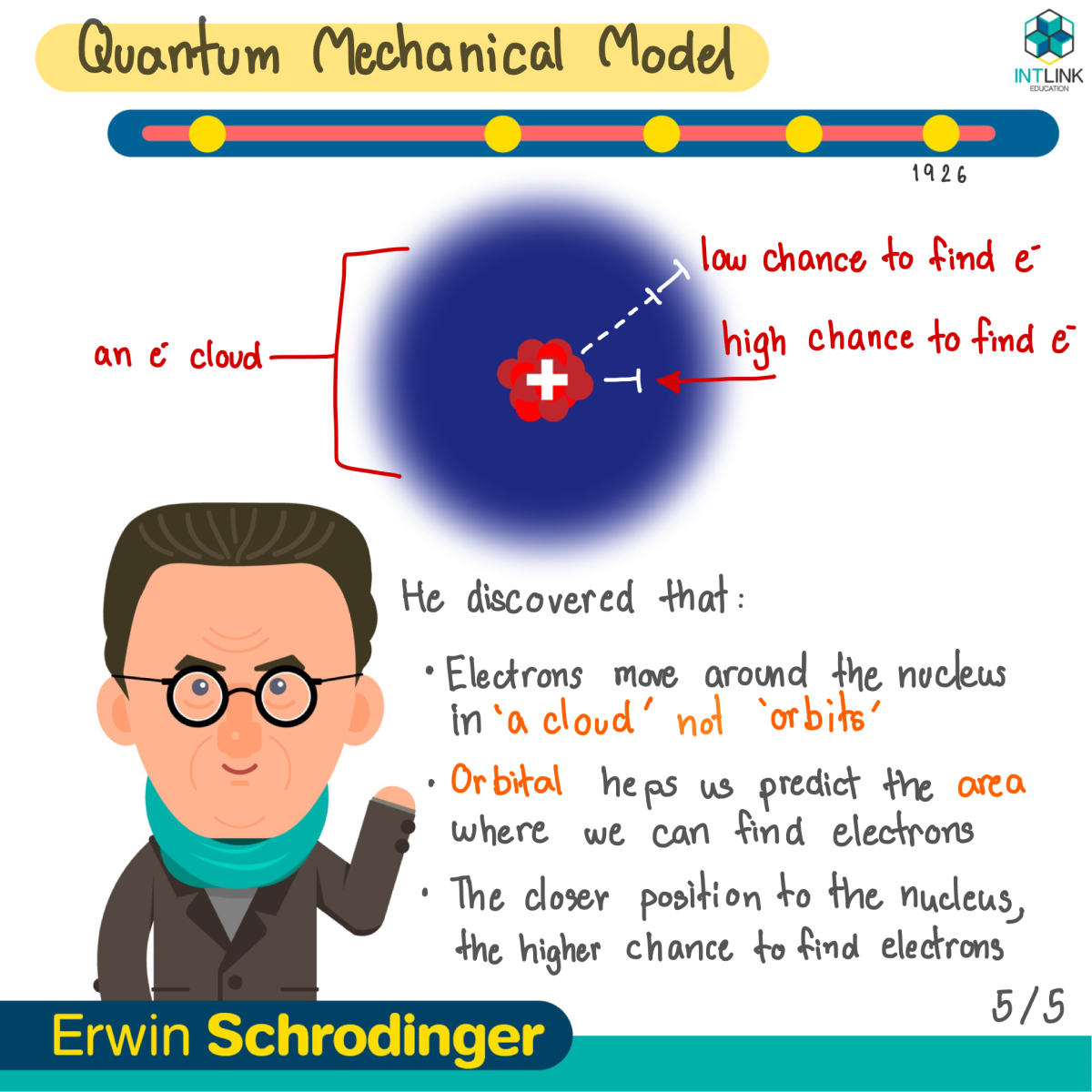 Erwin schrodinger model - psawespec