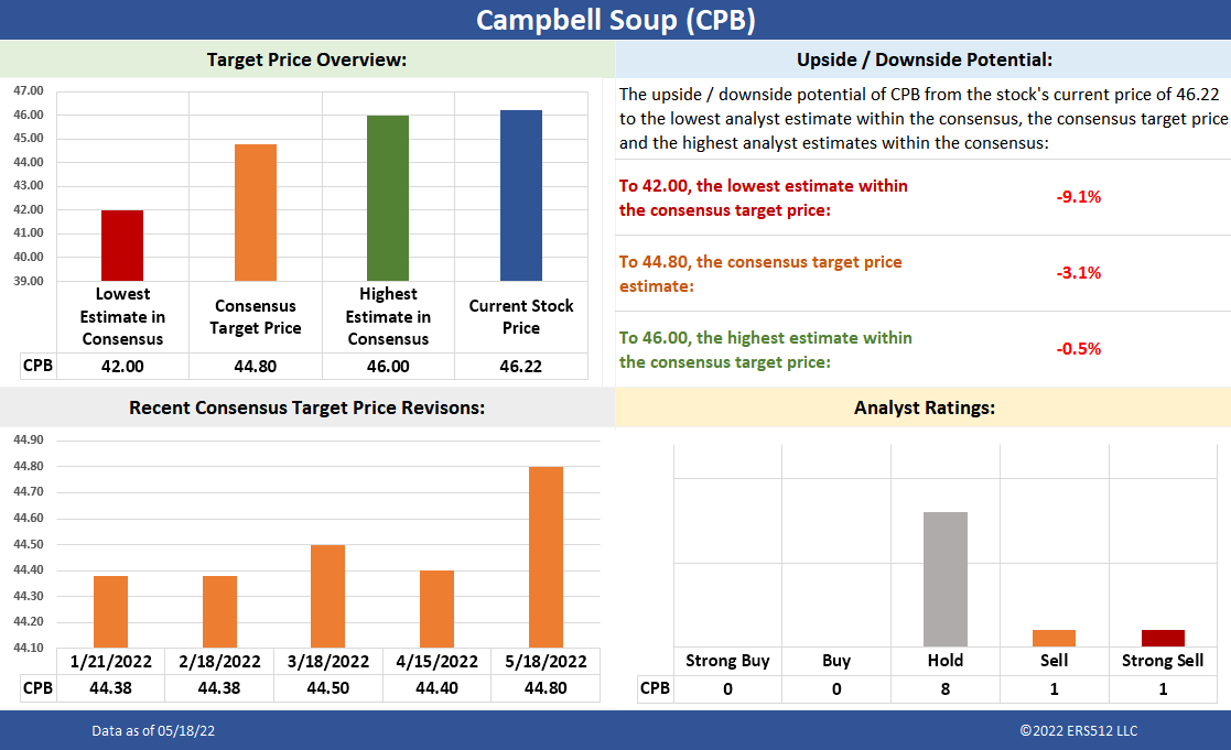 CPB target price and analyst ratings