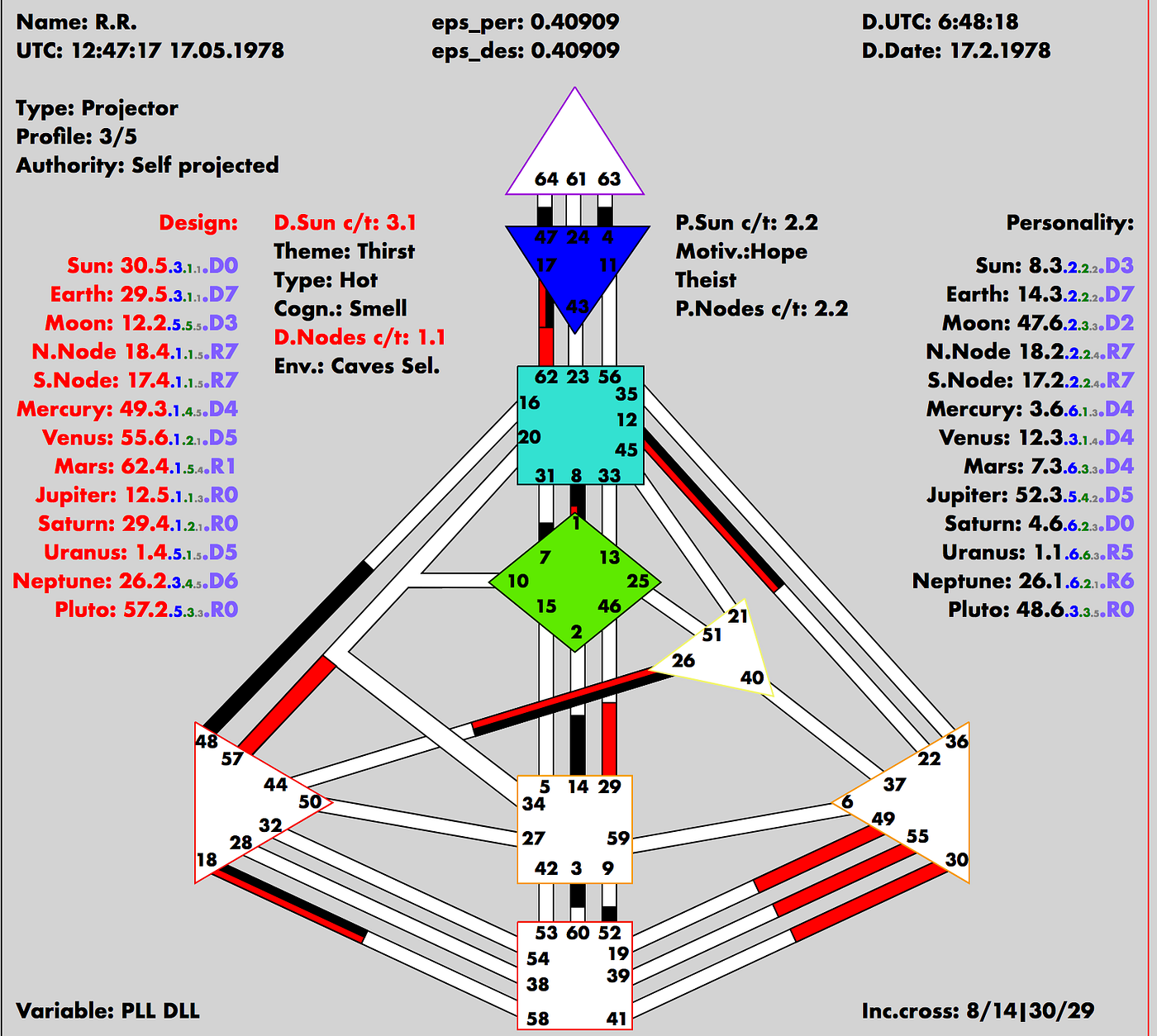 Human Design statistics. Part 3. R.R. Medium
