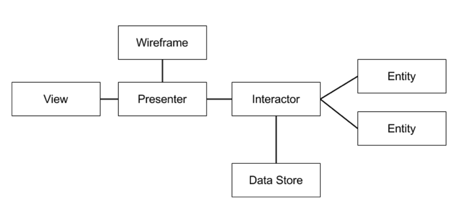 iOS System Design Example | Medium