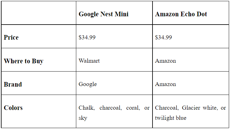 Google Nest Mini vs. Amazon Echo dot 