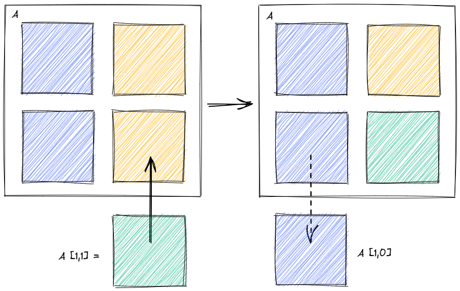 Coding a Matrix. We will implement a matrix data… | by Ash Bellett ...
