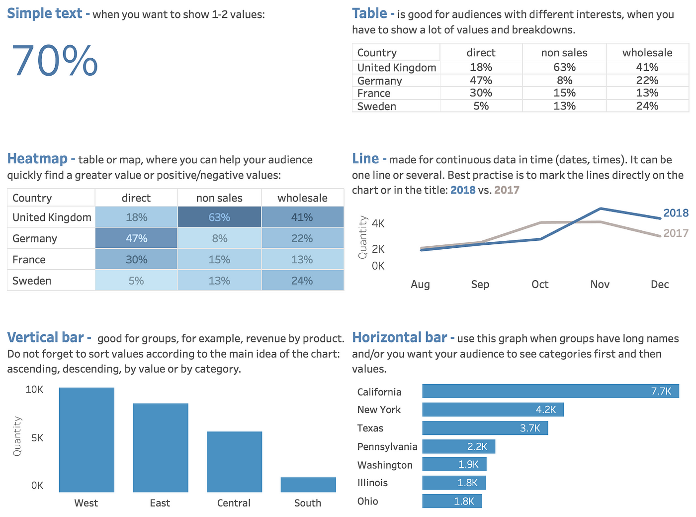 Master your data visualization skills (4 tips) | by Key2Market | Medium