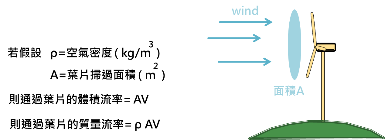 風力發電 風機葉片可以擷取多少能量 一點點數學 帶你計算風所蘊含的能量 By Abel Fong Dayday Space Medium
