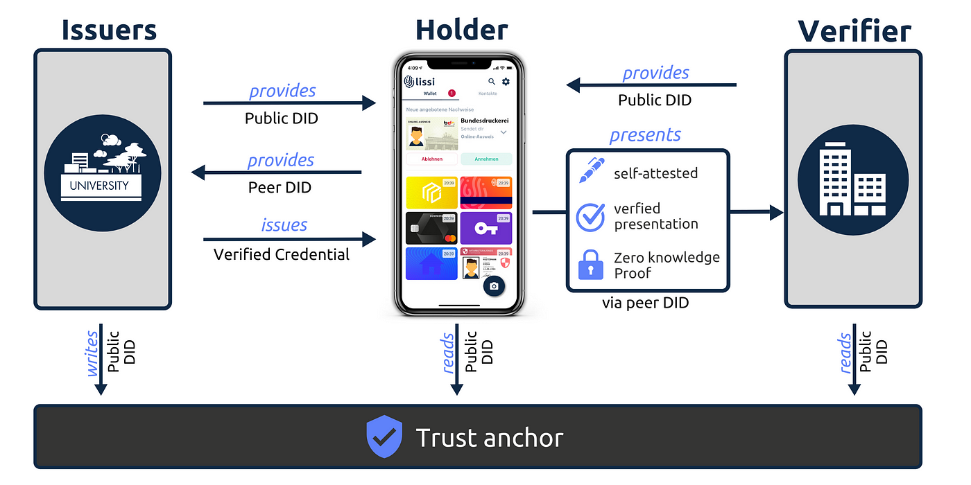 Digital Identity Wallet: A place for your self-sovereign identity | by SSI  Ambassador | Medium