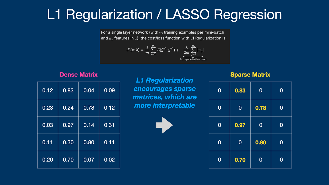L1 Regularization | one minute summary | by Jeffrey Boschman | One ...