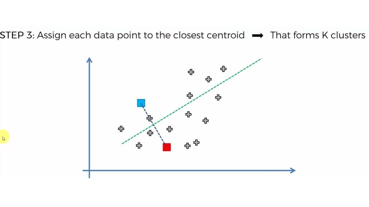 K-means clustering algorithm. Let’s start our journey of learning. | by ...