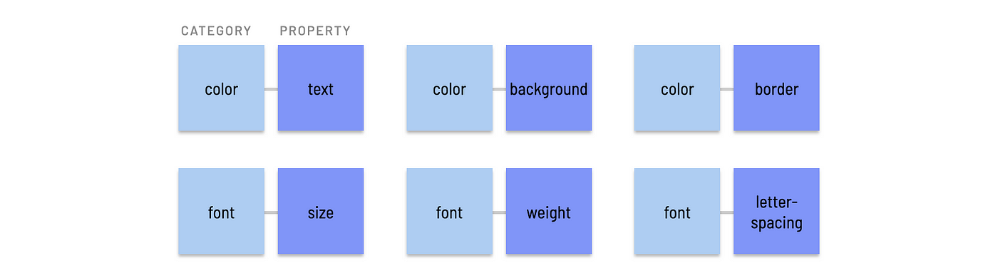 Category/property example pairs