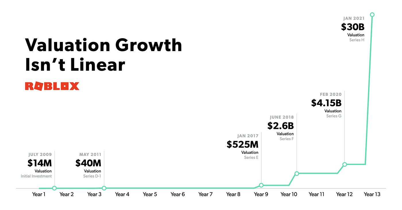 Chart showing Roblox’s valuation growth that says: Valuation growth isn’t linear