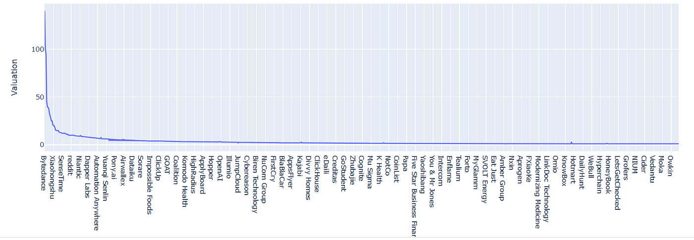 Unicorn Startups Data Analysis and Visualization in Python | Python in ...