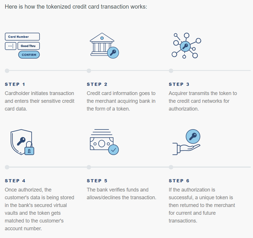 Tokenization in Card payments. The concept of tokenization isn't new ...