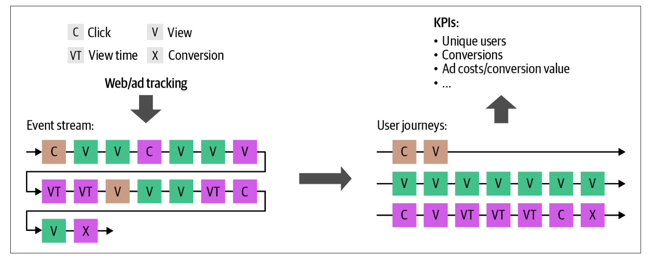 Managing clickstream datasets in the real-world | by Sandeep Uttamchandani  | ssdr-book | Medium