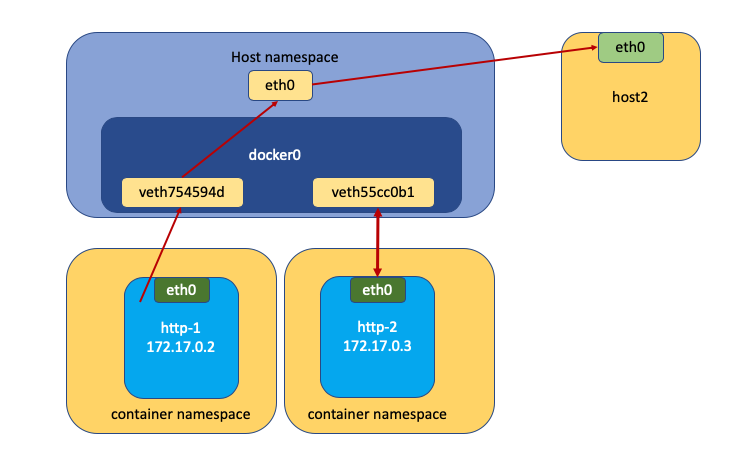 docker network host vs bridge docker network host vs bridge