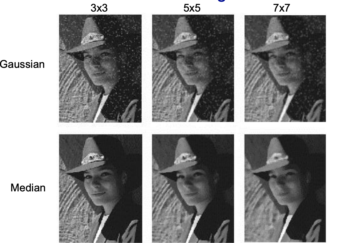 CV] 2. Image Processing Basic: Gaussian and Median Filter, Separable 2D  filter | by jun94 | jun-devpBlog | Medium