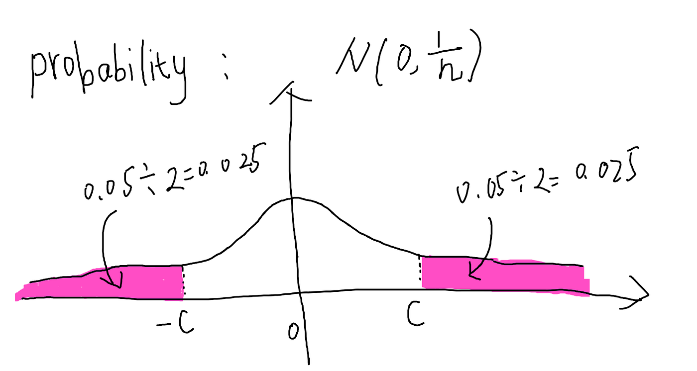 A/B testing and hypothesis testing II -- the significance level | by ...