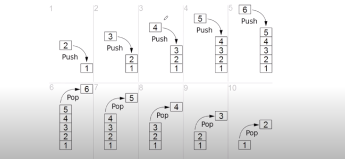 JavaScript Data Structure — Stack, Queue in detail | by Maruf Ahmed ...