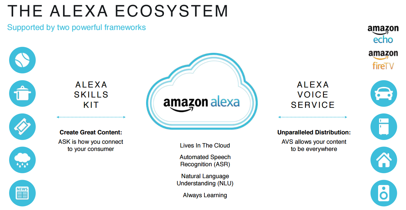 Amazon Alexa. Beginning Of the Voice-First Revolution | by Aditya Channe |  DataDrivenInvestor