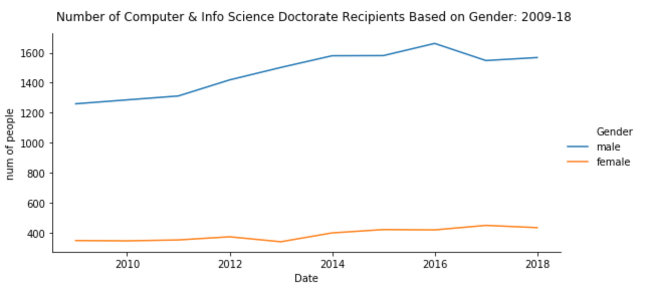 Analyzing the Gender Disparity Among Higher Academia in Computer