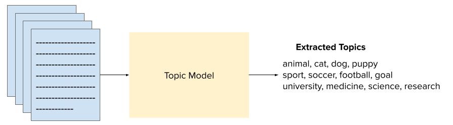 Contextualized Topic Modeling with Python (EACL2021) | by Federico ...