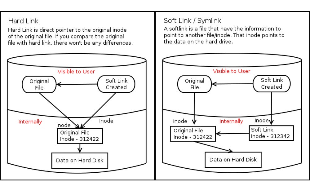 Explaining the difference between hard links and symbolic links using