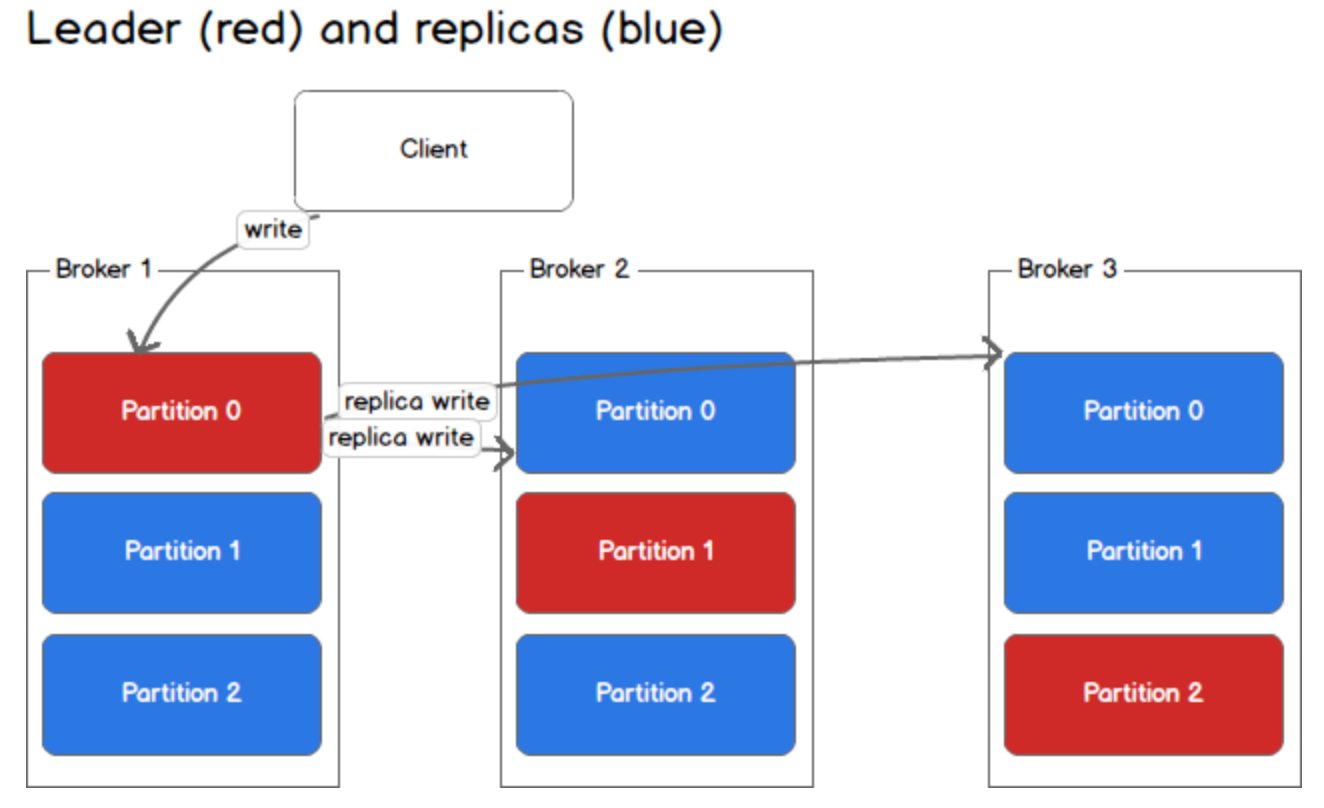Understanding Kafka — A Distributed Streaming Platform by Nimesh