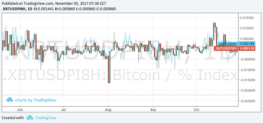 Segwit2x Fork Trading Strategy For Guaranteed Profit - 