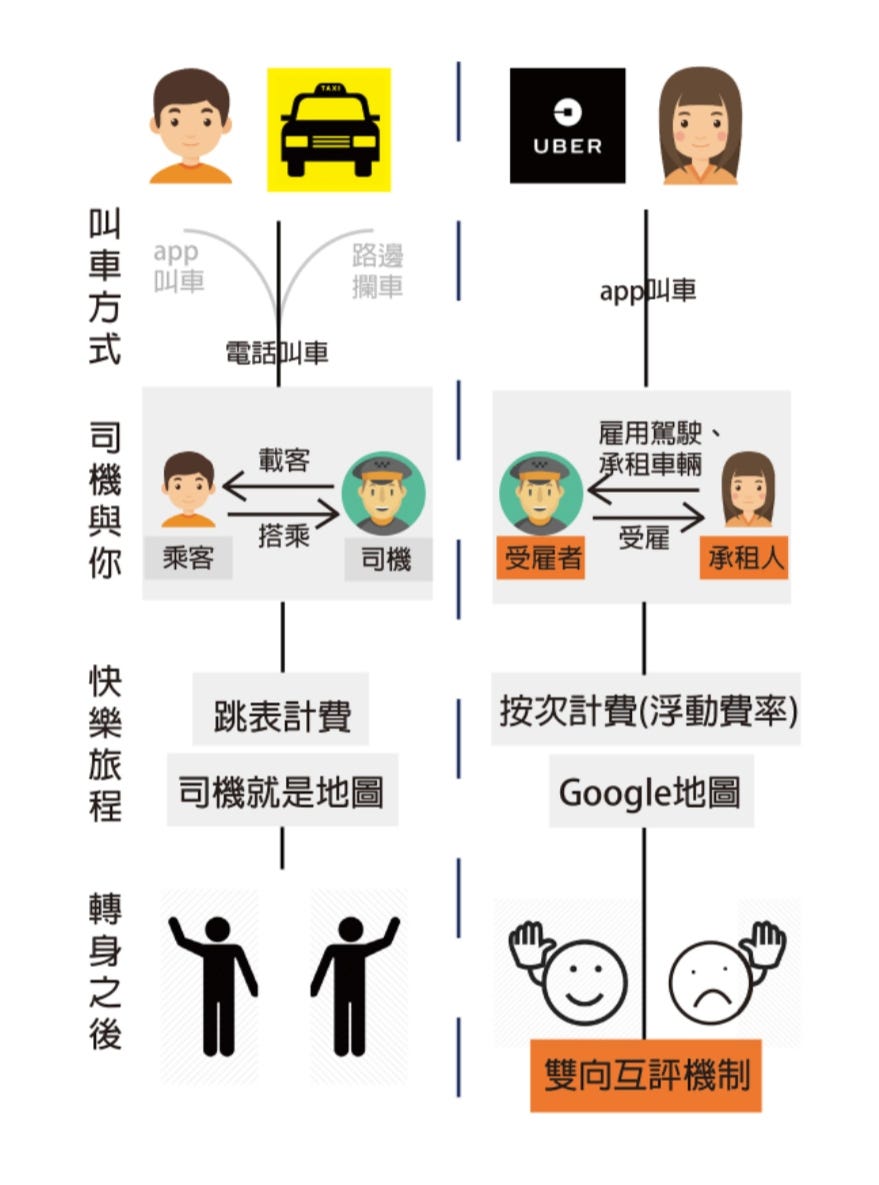 Uber爭議爭什麼?. Uber於2013年四月進入台灣，因適法性問題，2017年2月 