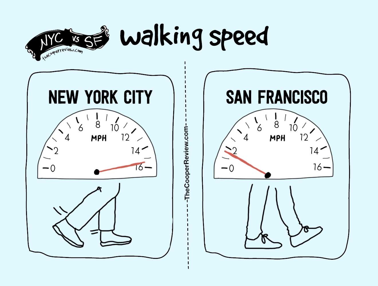 New York City vs. San Francisco Part Tres by Sarah Cooper The