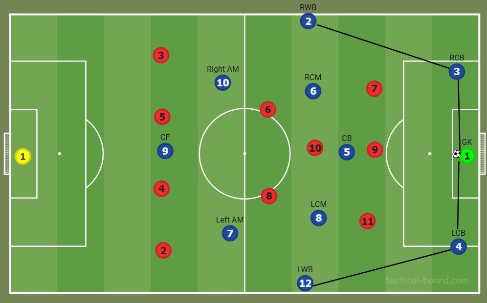 How To Beat The 4 2 3 1 A Guide For In Possession Tactics By One Nil Medium