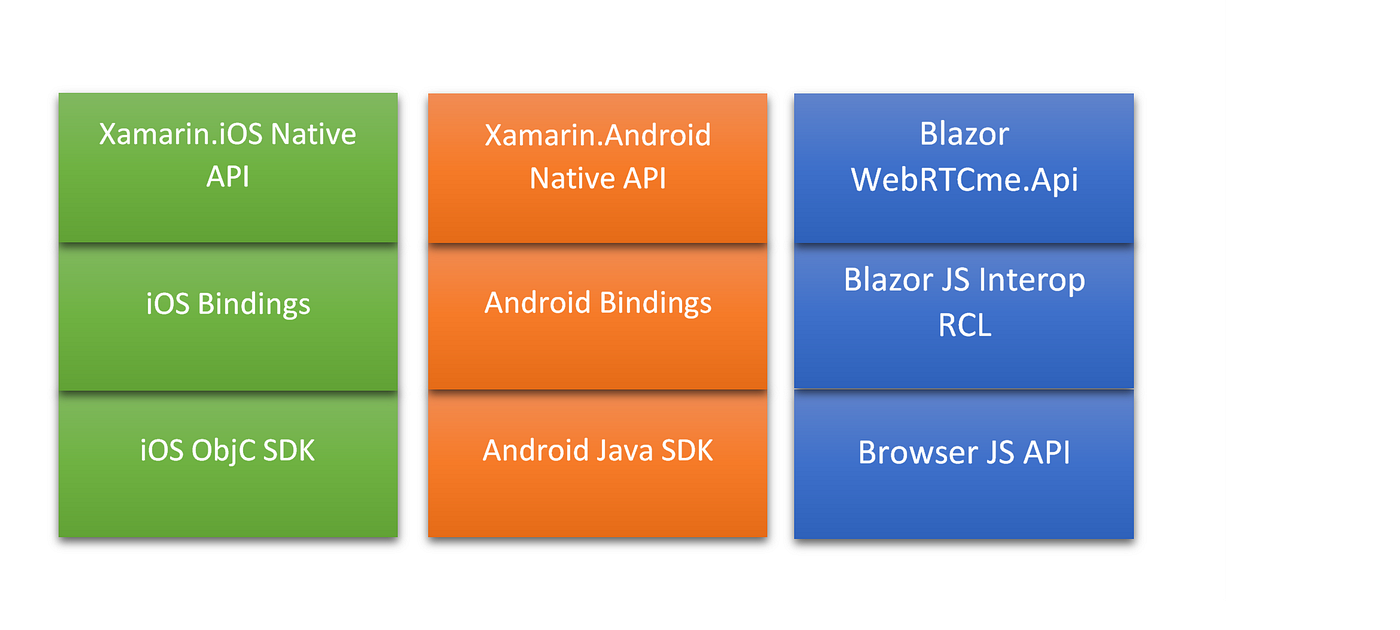 WebRTC for Blazor and Xamarin Forms with a single common API | by Melih  Ercan | Medium