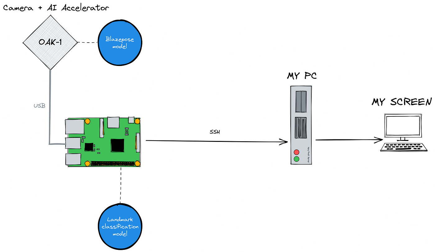 A diagram showing the the OAK-1 running the blazepose model, connected to a raspberry pi running a custom classifier, which over SSH connects to the PC, which in turn locks the screen.