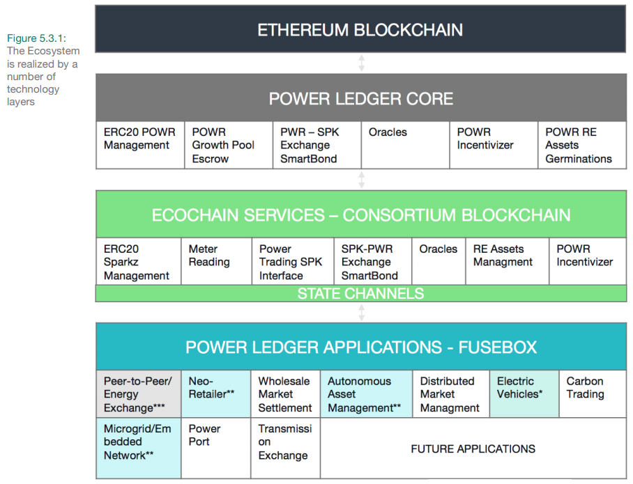 Power Ledger Powr Analysis Of The Token And Business Model By Jan Wozniak Trivial Co Medium