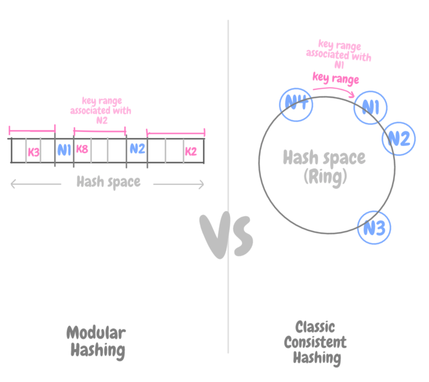 Consistent Hashing Beyond the basics by Omar Elgabry OmarElgabry's