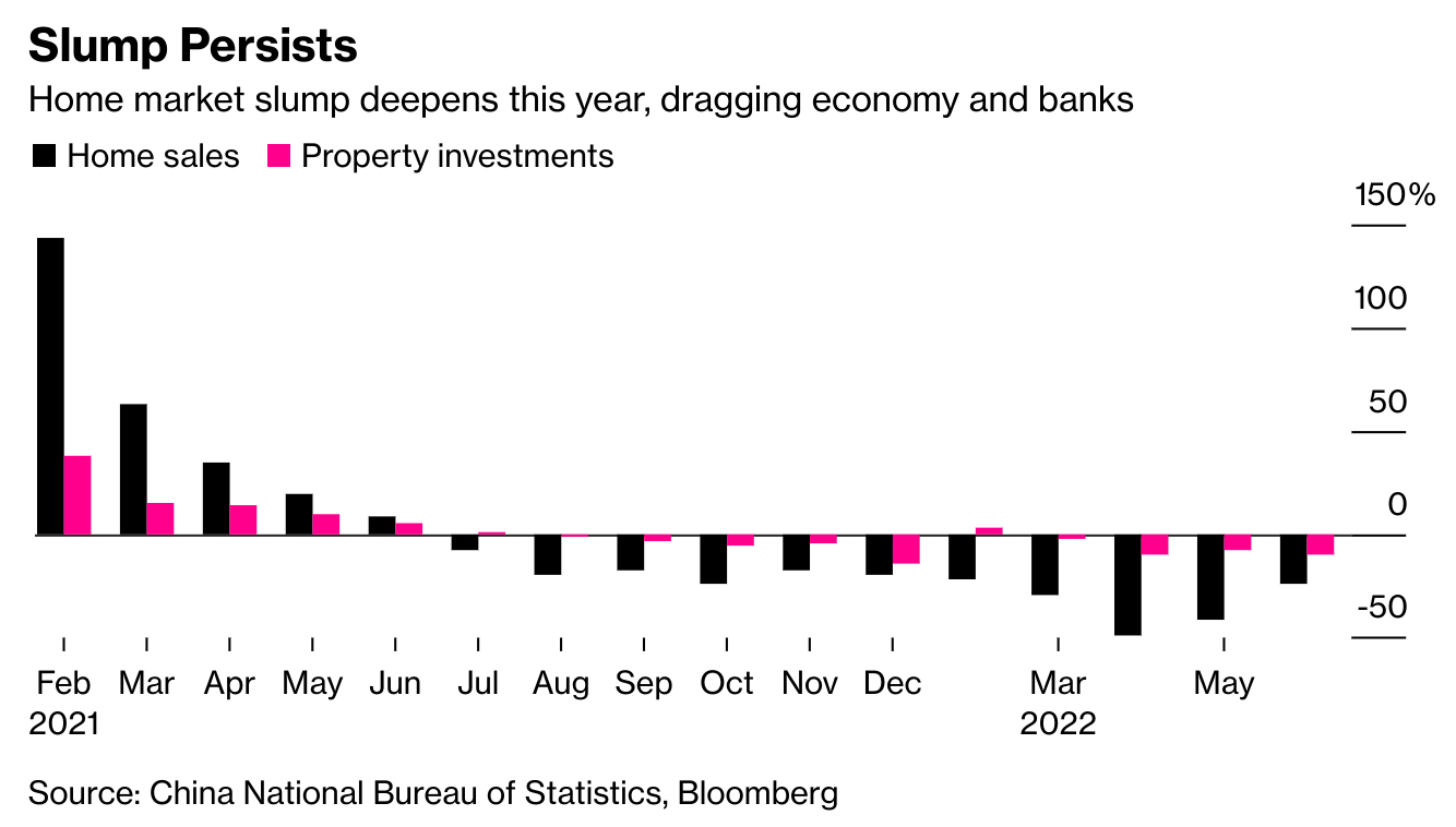 China’s Recent Real Estate Crisis by Atharv Joshi Sep, 2022 Medium