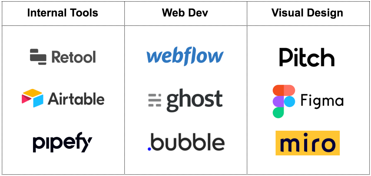 No- Coding Tool