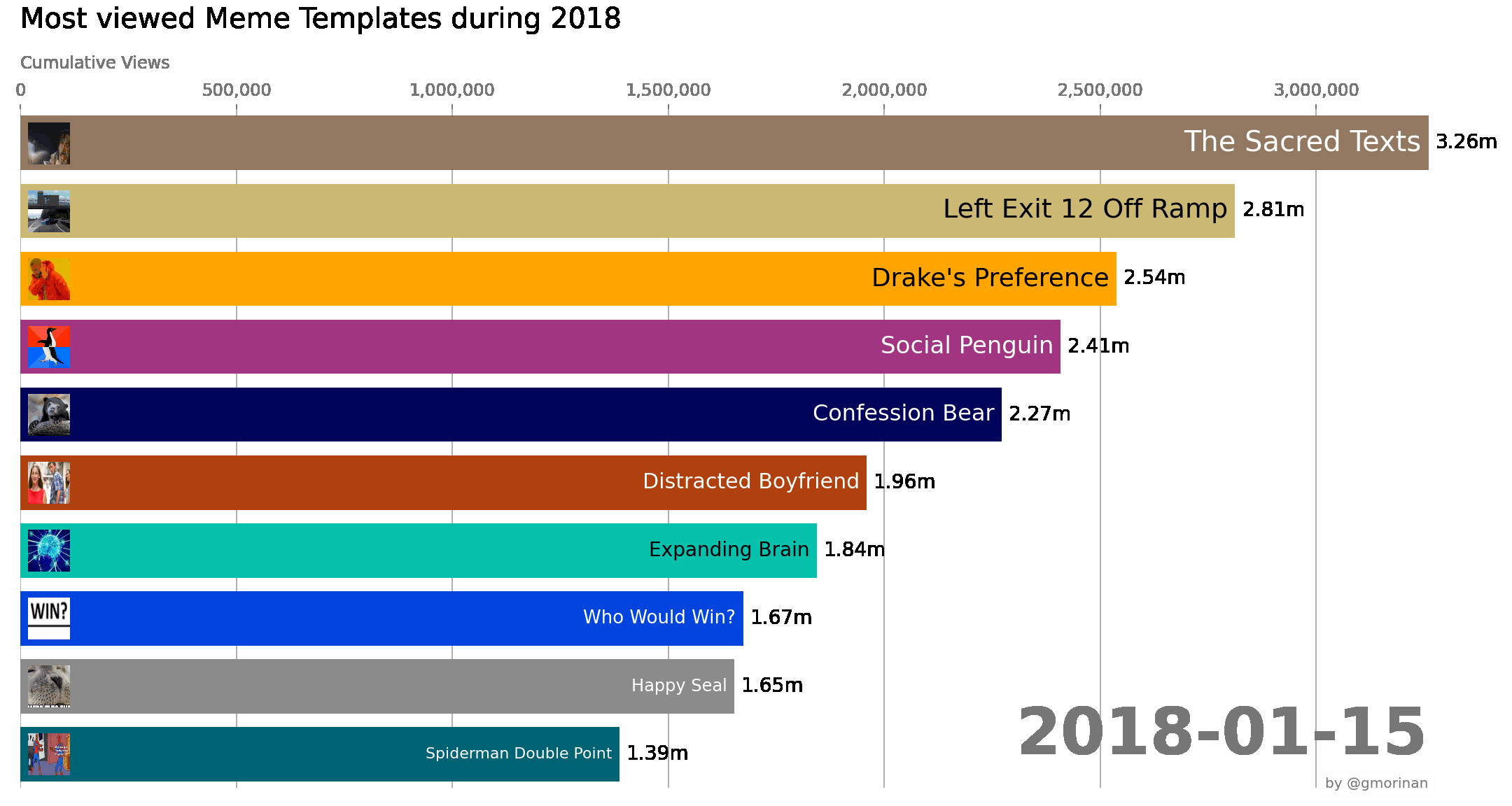 Calculating The 10 Most Viewed Memes By Gareth Morinan Towards Data Science