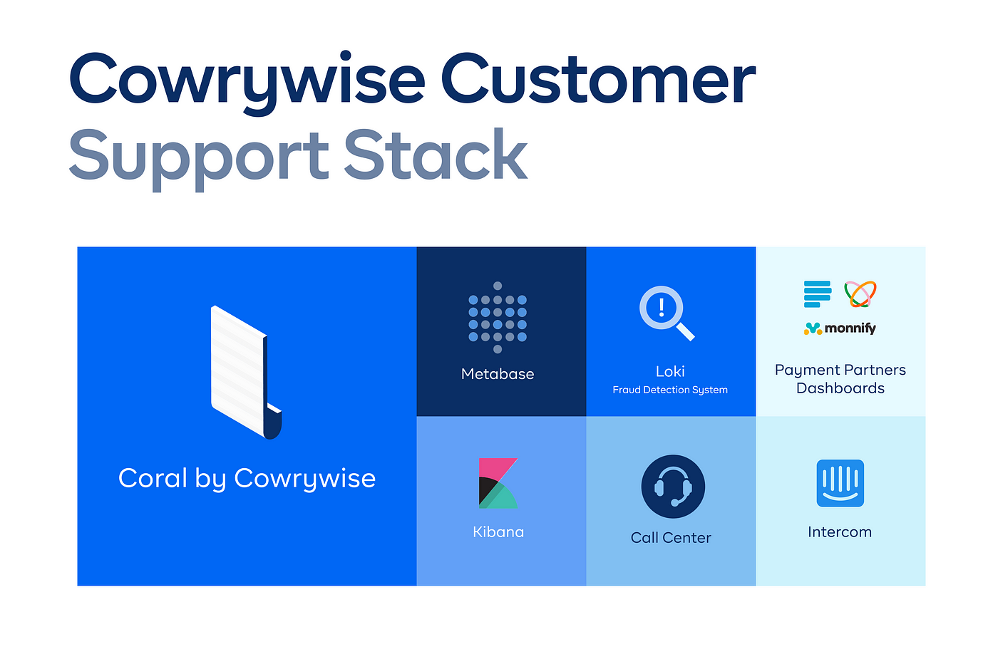 Cowrywise Customer Support Stack