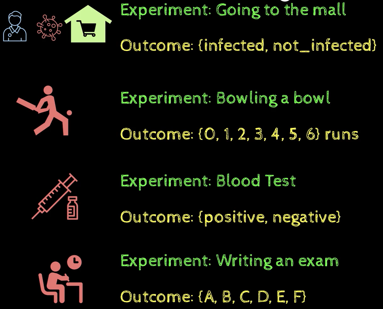 Experiment And Sample Spaces Almost Everything In Life Can Be By Parveen Khurana Medium